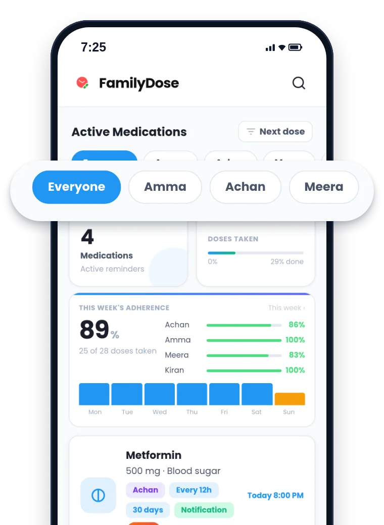 FamilyDose on an Android phone, showing medicines and family members
